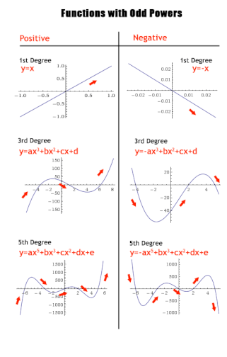 Sketching Polynomial Functions Algebra 2 Activity | TPT